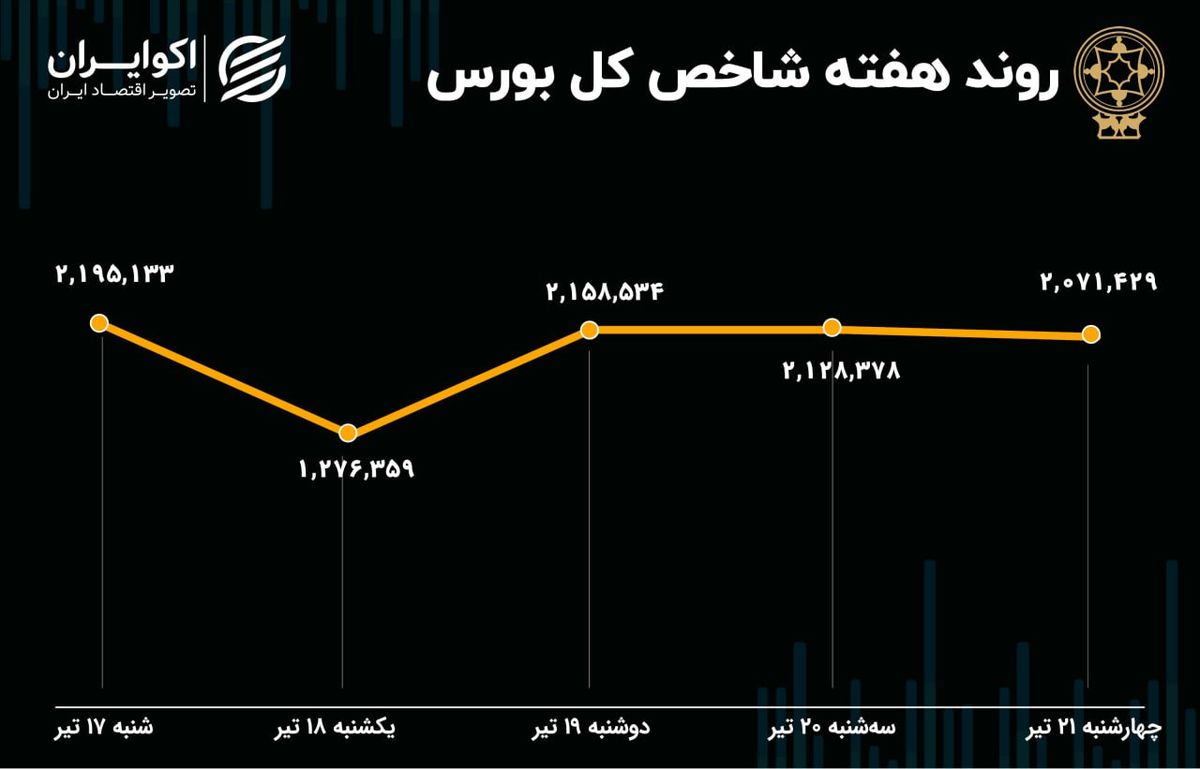 بازدهی بورس هفته / سقوط با تمام قوا