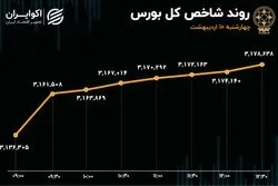 شاخص کل بورس در قله جدید/ عامل کلیدی در نوسانات بازار سرمایه چیست؟