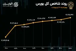 شاخص کل بورس در قله جدید/ عامل کلیدی در نوسانات بازار سرمایه چیست؟