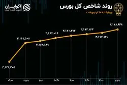 شاخص کل بورس در قله جدید/ عامل کلیدی در نوسانات بازار سرمایه چیست؟
