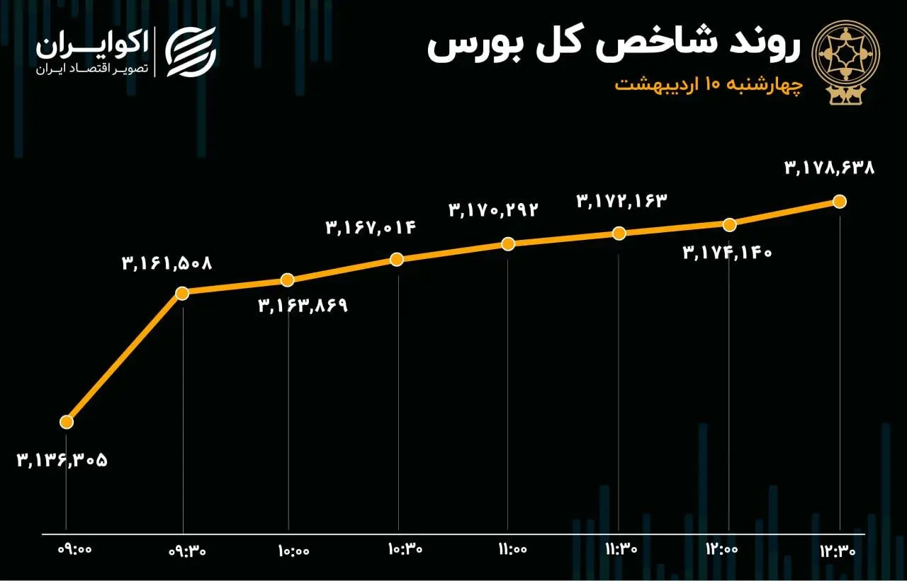 شاخص کل بورس در قله جدید/ عامل کلیدی در نوسانات بازار سرمایه چیست؟