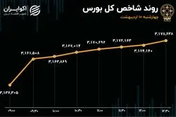 شاخص کل بورس در قله جدید/ عامل کلیدی در نوسانات بازار سرمایه چیست؟