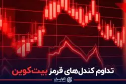 تداوم کندل‌های قرمز بیت‌کوین