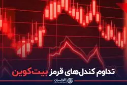 تداوم کندل‌های قرمز بیت‌کوین