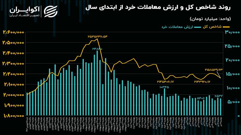 معاملات سهامی، در انتظار تصمیمات درست/ رکود معاملاتی تا کجا!؟