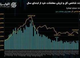 معاملات سهامی، در انتظار تصمیمات درست/ رکود معاملاتی تا کجا!؟