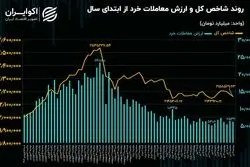 معاملات سهامی، در انتظار تصمیمات درست/ رکود معاملاتی تا کجا!؟