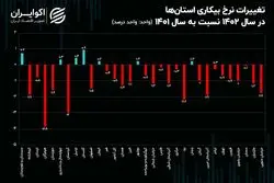 آخرین قاب استانی از بازار کار 1402؛ کاهش نرخ بیکاری در 24 استان