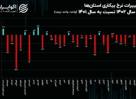 آخرین قاب استانی از بازار کار 1402؛ کاهش نرخ بیکاری در 24 استان