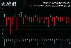 آخرین قاب استانی از بازار کار 1402؛ کاهش نرخ بیکاری در 24 استان