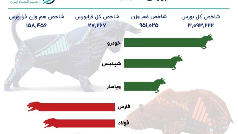 افت4 هزار واحدی شاخص کل بورس در 90 دقیقه بازار امروز  