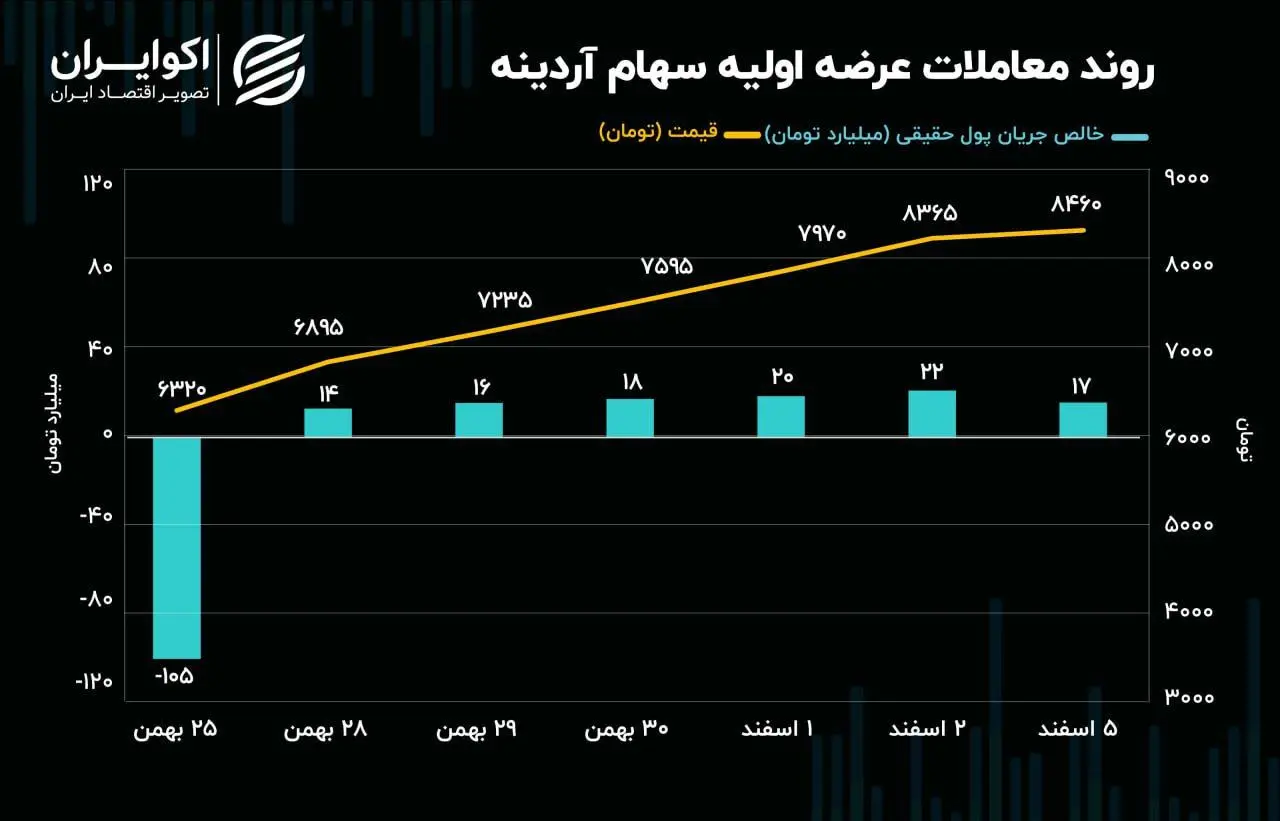بازدهی 34 درصدی عرضه اولیه آردینه در یک هفته!