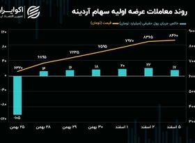 بازدهی 34 درصدی عرضه اولیه آردینه در یک هفته!