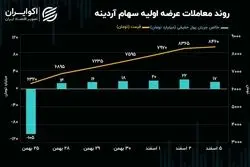 بازدهی 34 درصدی عرضه اولیه آردینه در یک هفته!