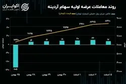 بازدهی 34 درصدی عرضه اولیه آردینه در یک هفته!