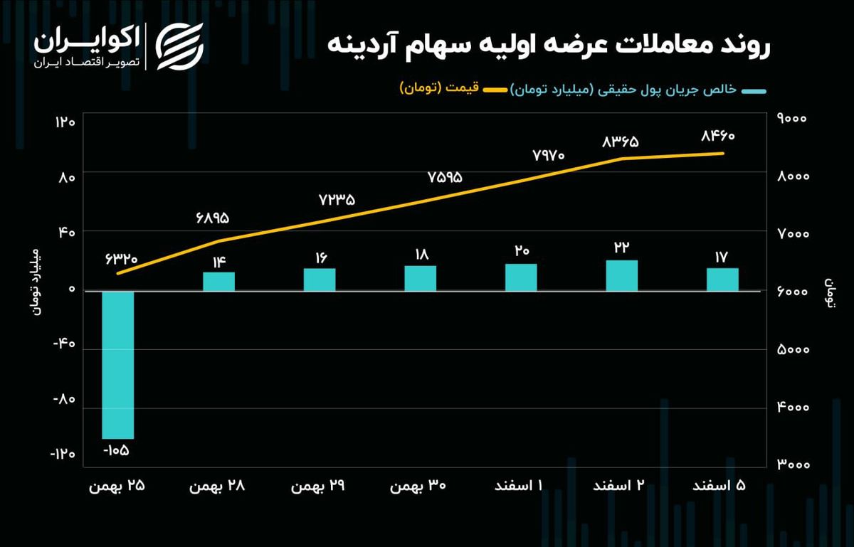 بازدهی 34 درصدی عرضه اولیه آردینه در یک هفته!