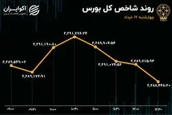 کمبود تقاضا در بورس / تداوم افت ارزش معاملات در روز چهارشنبه