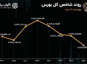 کمبود تقاضا در بورس / تداوم افت ارزش معاملات در روز چهارشنبه