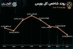 کمبود تقاضا در بورس / تداوم افت ارزش معاملات در روز چهارشنبه