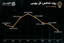 کمبود تقاضا در بورس / تداوم افت ارزش معاملات در روز چهارشنبه