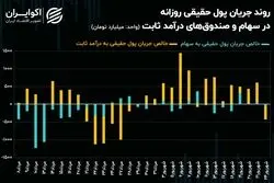 بازار سهام امروز، بدتر از دیروز/ شاخص هم‌وزن هم نزولی شد