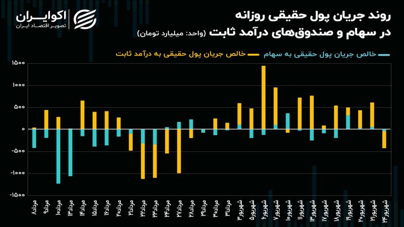 بازار سهام امروز، بدتر از دیروز/ شاخص هم‌وزن هم نزولی شد