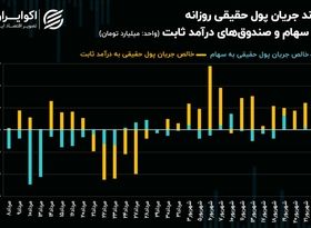 بازار سهام امروز، بدتر از دیروز/ شاخص هم‌وزن هم نزولی شد