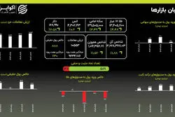 رکوردشکنی حجم معاملات؛ ۱۲.۷ هزار میلیارد تومان معامله در یک روز