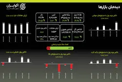 رکوردشکنی حجم معاملات؛ ۱۲.۷ هزار میلیارد تومان معامله در یک روز