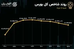 استارت مسیر صعودی بورس در دومین هفته خردادماه؟ 