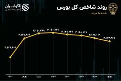 استارت مسیر صعودی بورس در دومین هفته خردادماه؟ 