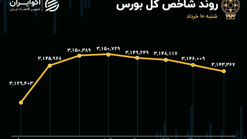 استارت مسیر صعودی بورس در دومین هفته خردادماه؟ 
