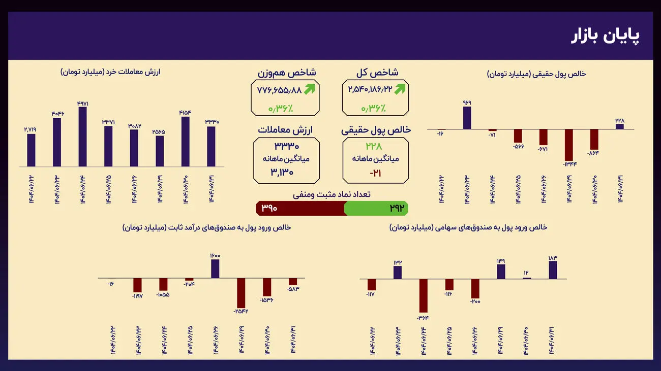 اصلاح قیمتی در بورس؛ شاخص کل ۱.۴۳ درصد رشد کرد