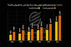 تغییرات بودجه و هزینه‌های عمومی دولت در ۵ سال اخیر 

