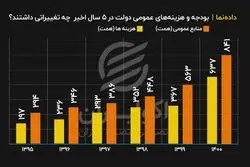 تغییرات بودجه و هزینه‌های عمومی دولت در ۵ سال اخیر 

