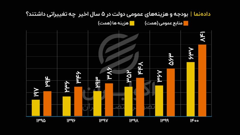 تغییرات بودجه و هزینه‌های عمومی دولت در ۵ سال اخیر 

