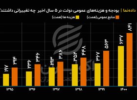 تغییرات بودجه و هزینه‌های عمومی دولت در ۵ سال اخیر 

