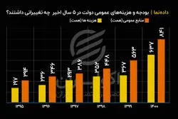 تغییرات بودجه و هزینه‌های عمومی دولت در ۵ سال اخیر 

