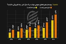 تغییرات بودجه و هزینه‌های عمومی دولت در ۵ سال اخیر 

