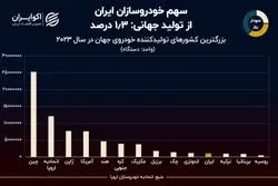 نمودار روز: جایگاه ایران در میان بزرگترین خودروسازان جهان