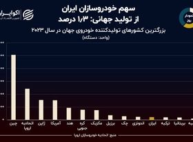 نمودار روز: جایگاه ایران در میان بزرگترین خودروسازان جهان