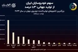 نمودار روز: جایگاه ایران در میان بزرگترین خودروسازان جهان