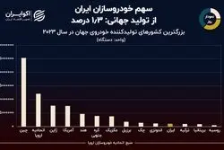 نمودار روز: جایگاه ایران در میان بزرگترین خودروسازان جهان