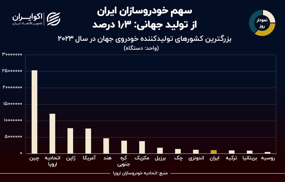 نمودار روز: جایگاه ایران در میان بزرگترین خودروسازان جهان