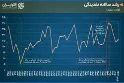 ۴۵ سال فراز و فرود نقدینگی در ایران