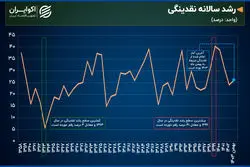 ۴۵ سال فراز و فرود نقدینگی در ایران
