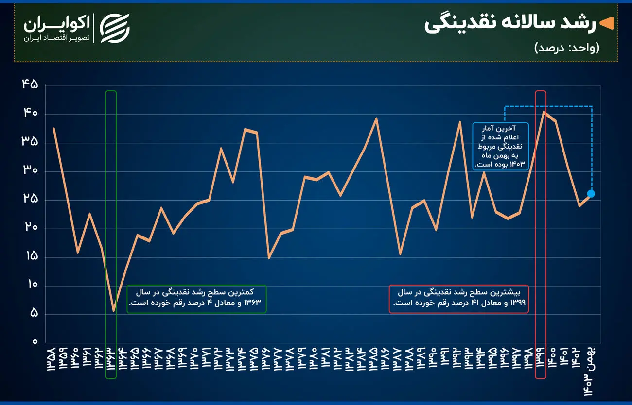 ۴۵ سال فراز و فرود نقدینگی در ایران