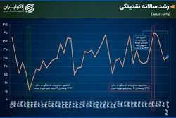 ۴۵ سال فراز و فرود نقدینگی در ایران