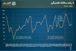۴۵ سال فراز و فرود نقدینگی در ایران