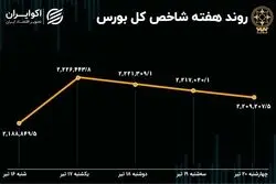 بازدهی بورس هفته / رشد 5 درصدی بازار در پساانتخابات